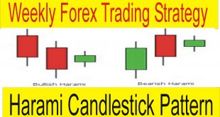 Harami Bearish Candlestick Pattern Weekly Forex Trading Strategy