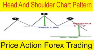 Head And Shoulders Chart Pattern Forex Trading Price Action Tutorial